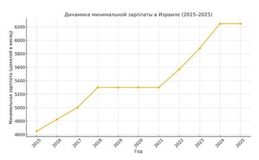 С 1 апреля в Израиле на 367 шекелей повышается минимальная заработная плата